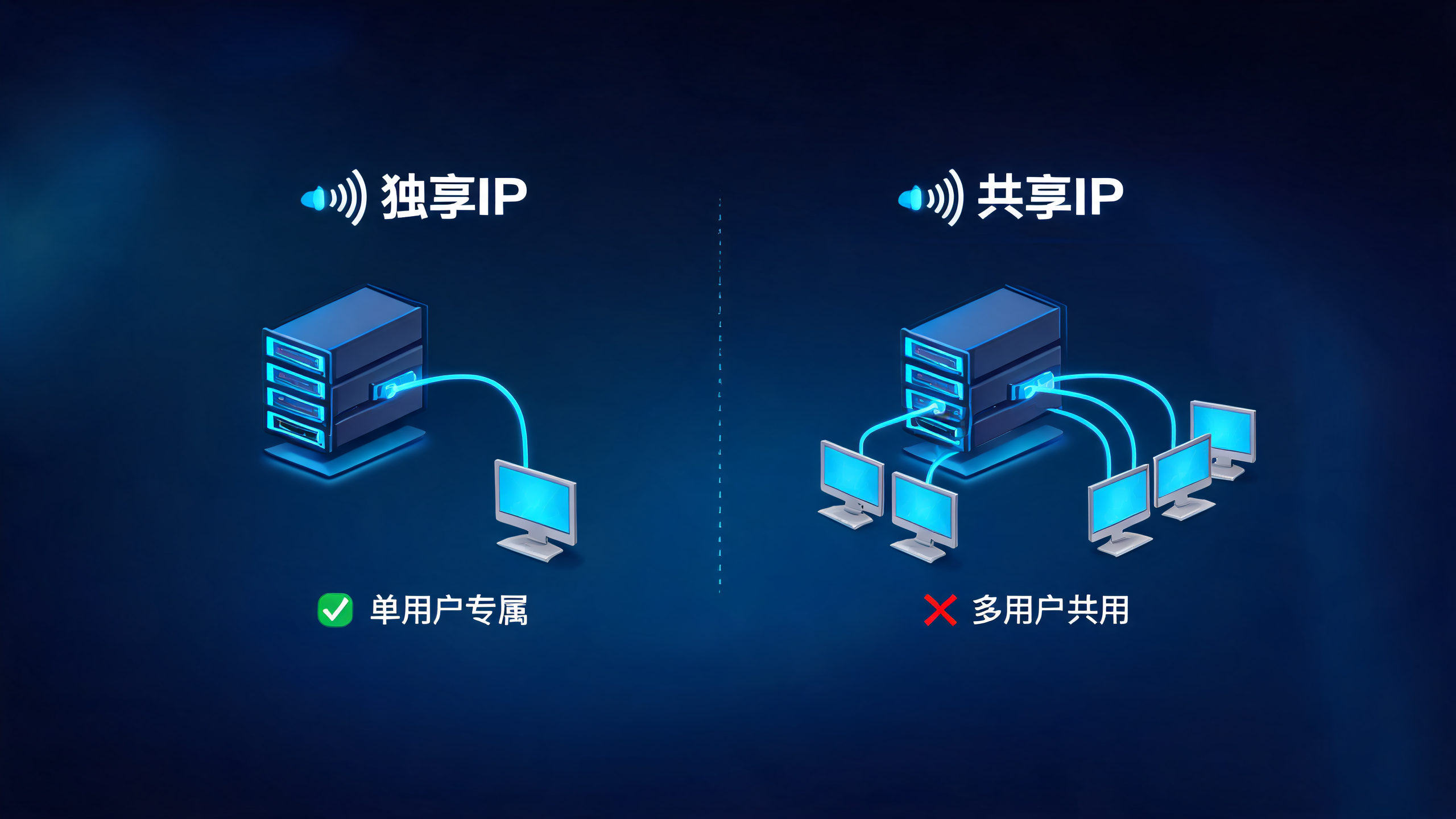 独享IP跟共享IP差别在哪？